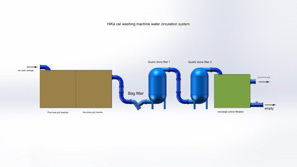 Future development trend of automatic car washing machine